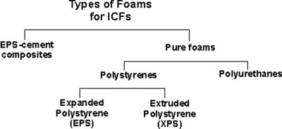 icf foams